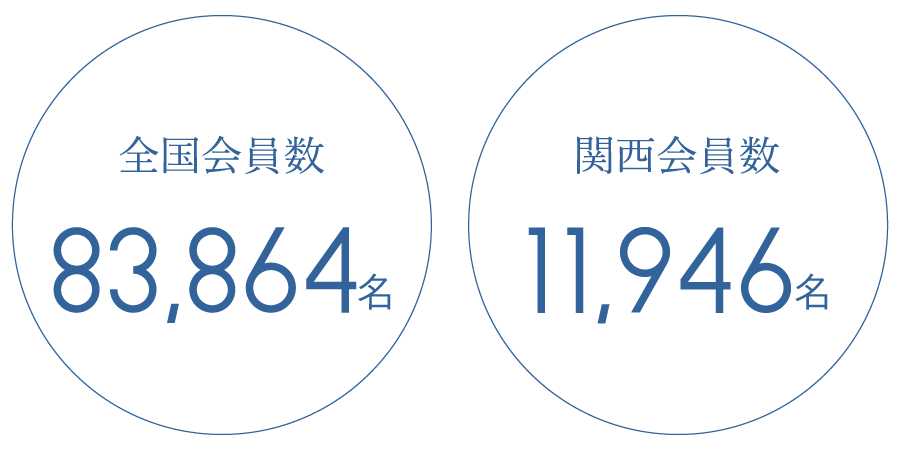 全国会員数 11,946名 関西会員数 83,864名