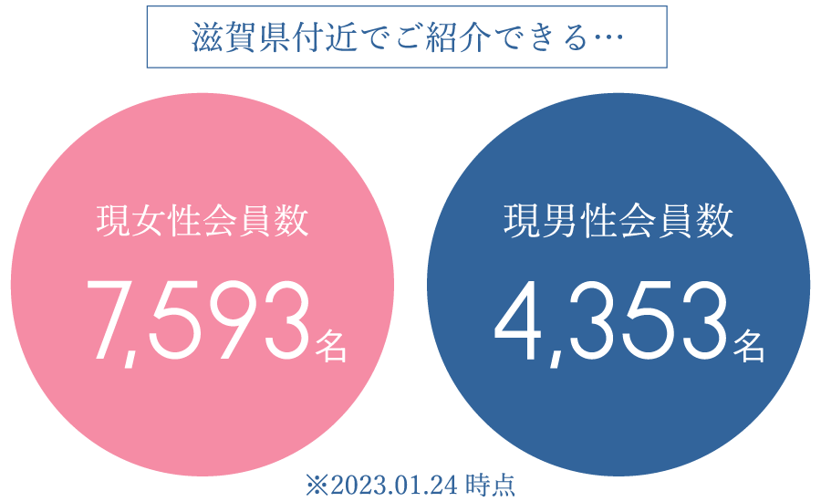 滋賀県付近でご紹介できる 現女性会員数 7,593名 現男性会員数 4,353名 ※2023.01.24時点